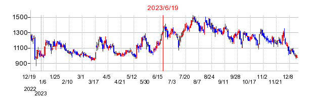 2023年6月19日 15:55前後のの株価チャート